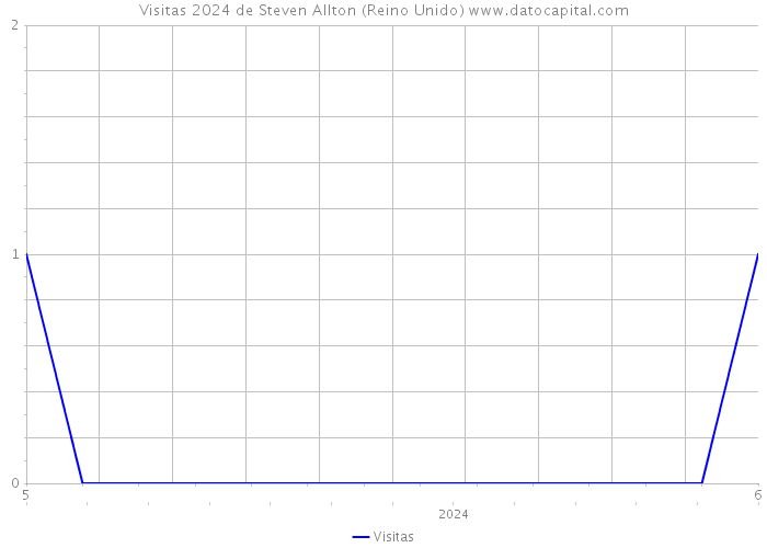 Visitas 2024 de Steven Allton (Reino Unido) 