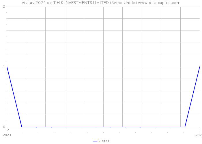 Visitas 2024 de T H K INVESTMENTS LIMITED (Reino Unido) 