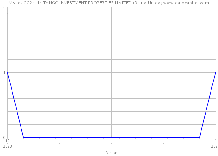 Visitas 2024 de TANGO INVESTMENT PROPERTIES LIMITED (Reino Unido) 