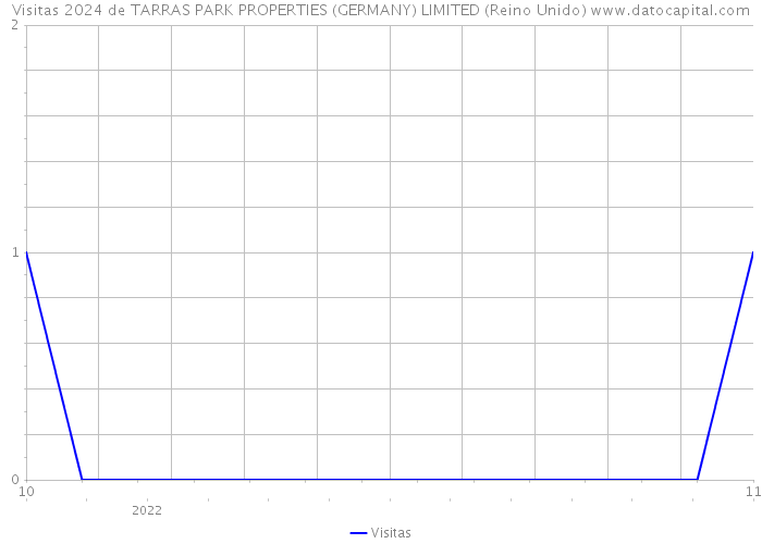 Visitas 2024 de TARRAS PARK PROPERTIES (GERMANY) LIMITED (Reino Unido) 