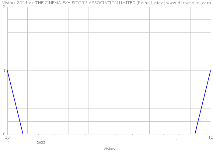 Visitas 2024 de THE CINEMA EXHIBITOR'S ASSOCIATION LIMITED (Reino Unido) 