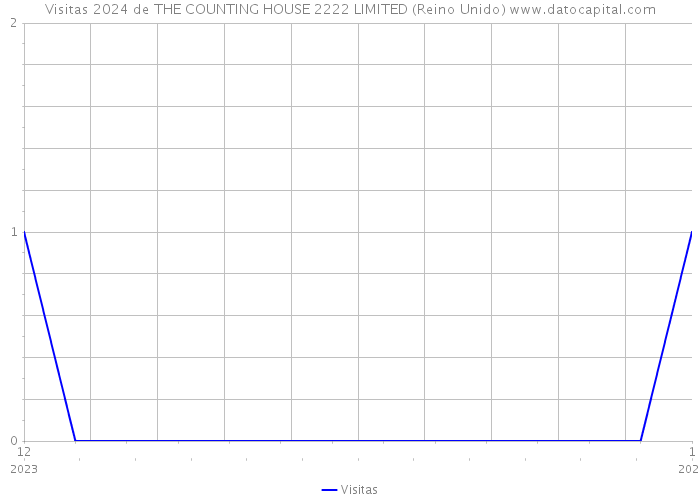 Visitas 2024 de THE COUNTING HOUSE 2222 LIMITED (Reino Unido) 