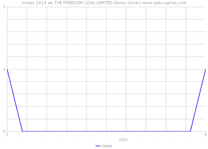 Visitas 2024 de THE FREEDOM GOAL LIMITED (Reino Unido) 