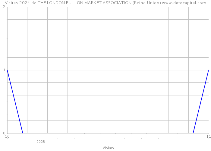 Visitas 2024 de THE LONDON BULLION MARKET ASSOCIATION (Reino Unido) 