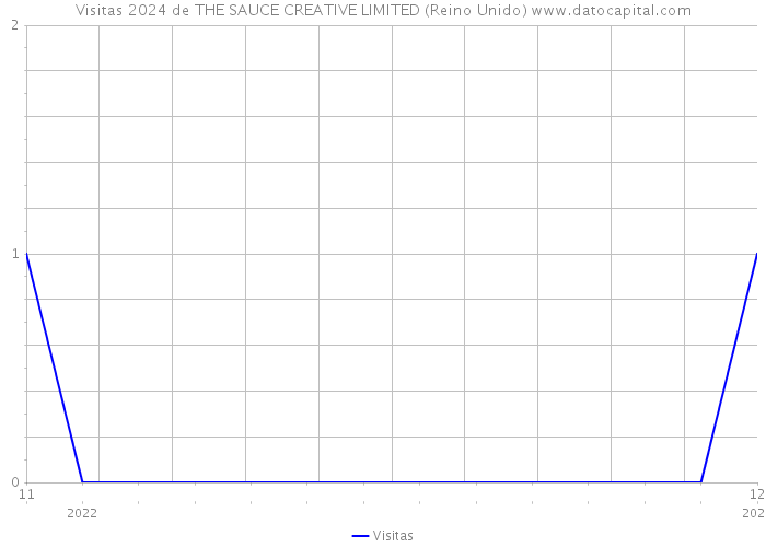 Visitas 2024 de THE SAUCE CREATIVE LIMITED (Reino Unido) 