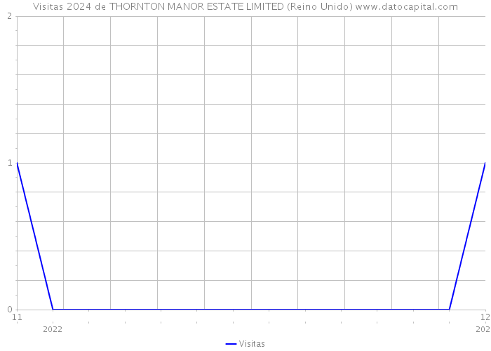 Visitas 2024 de THORNTON MANOR ESTATE LIMITED (Reino Unido) 