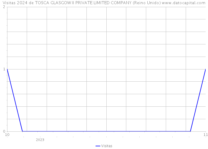 Visitas 2024 de TOSCA GLASGOW II PRIVATE LIMITED COMPANY (Reino Unido) 