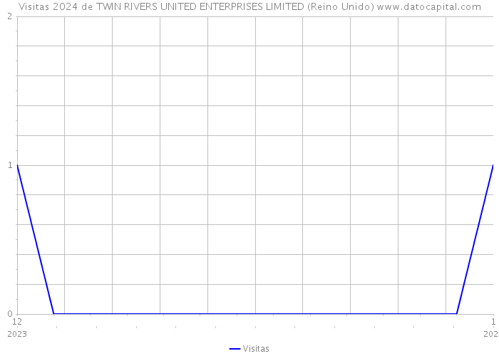 Visitas 2024 de TWIN RIVERS UNITED ENTERPRISES LIMITED (Reino Unido) 