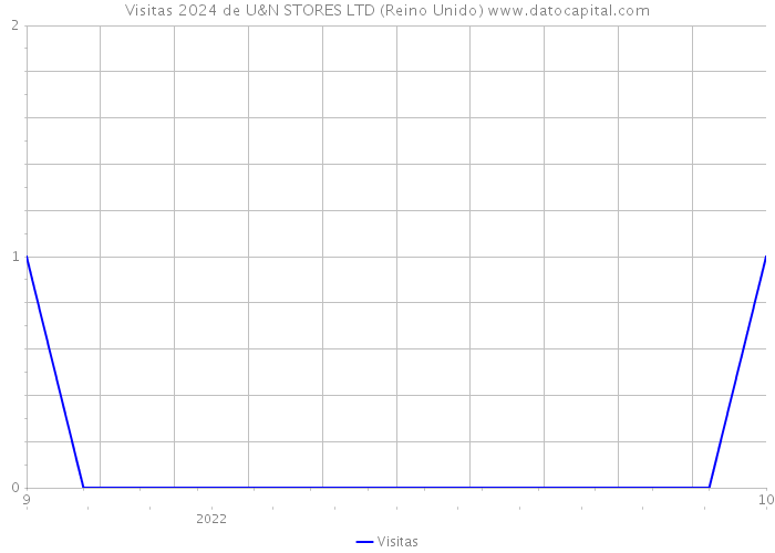 Visitas 2024 de U&N STORES LTD (Reino Unido) 