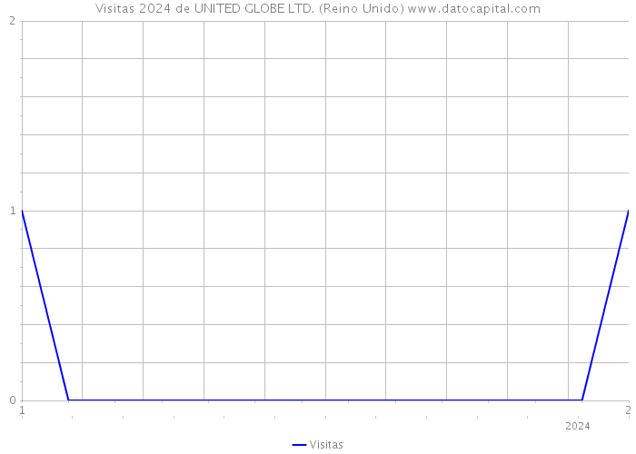 Visitas 2024 de UNITED GLOBE LTD. (Reino Unido) 