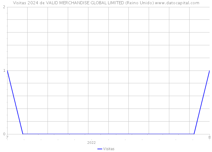 Visitas 2024 de VALID MERCHANDISE GLOBAL LIMITED (Reino Unido) 