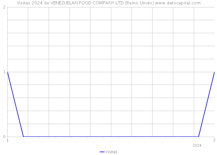 Visitas 2024 de VENEZUELAN FOOD COMPANY LTD (Reino Unido) 