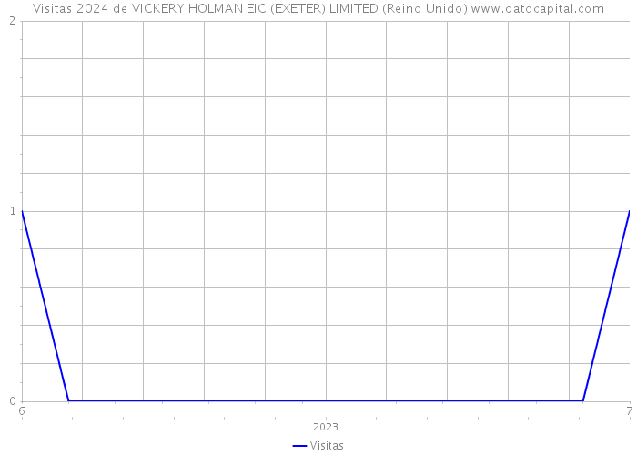 Visitas 2024 de VICKERY HOLMAN EIC (EXETER) LIMITED (Reino Unido) 