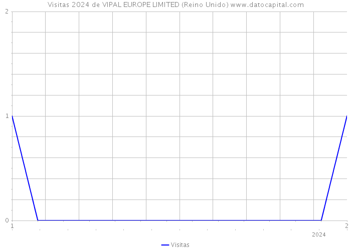 Visitas 2024 de VIPAL EUROPE LIMITED (Reino Unido) 