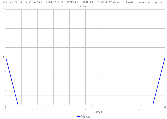 Visitas 2024 de VITA SOUTHAMPTON 1 PRIVATE LIMITED COMPANY (Reino Unido) 