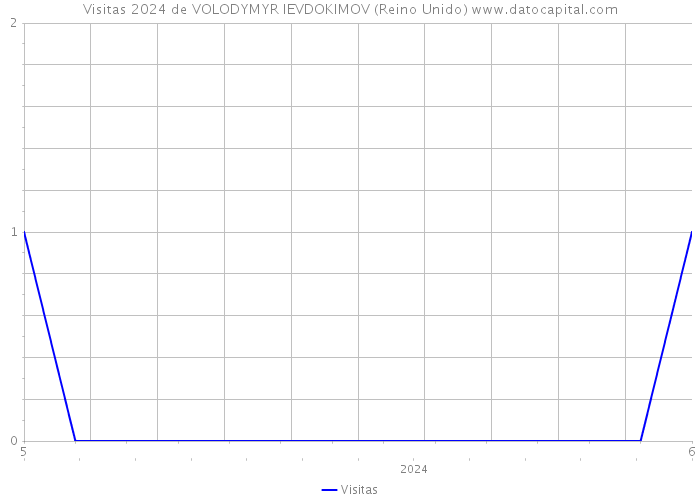 Visitas 2024 de VOLODYMYR IEVDOKIMOV (Reino Unido) 