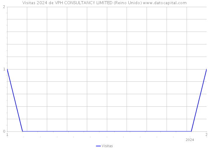 Visitas 2024 de VPH CONSULTANCY LIMITED (Reino Unido) 