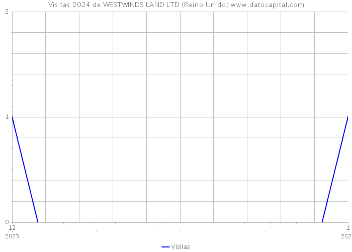 Visitas 2024 de WESTWINDS LAND LTD (Reino Unido) 