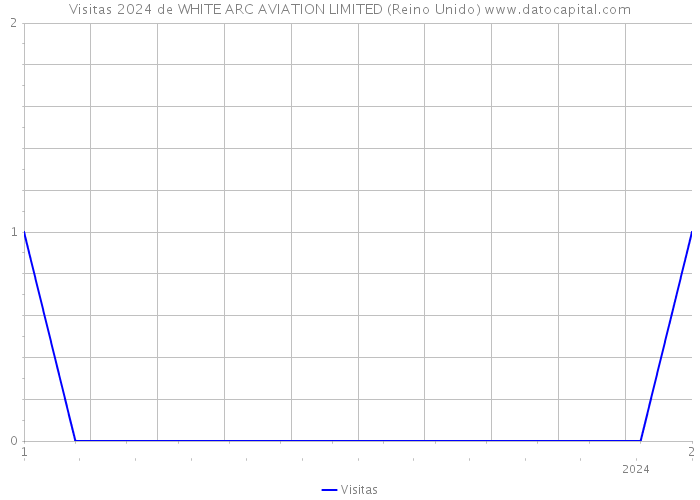 Visitas 2024 de WHITE ARC AVIATION LIMITED (Reino Unido) 