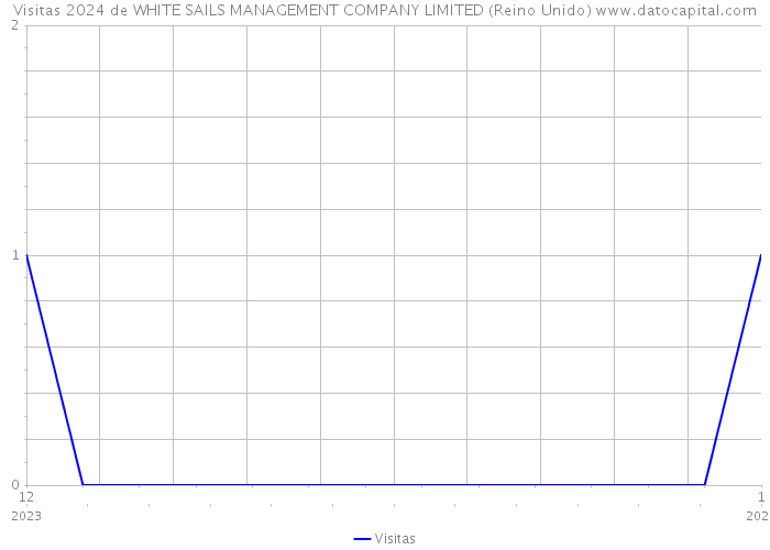 Visitas 2024 de WHITE SAILS MANAGEMENT COMPANY LIMITED (Reino Unido) 
