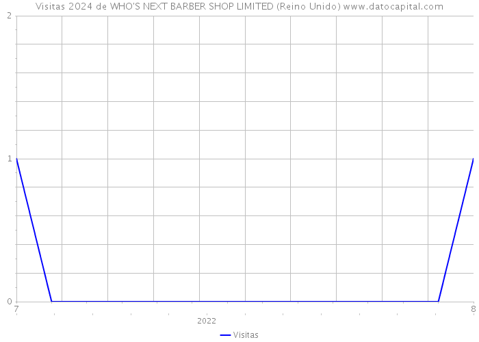 Visitas 2024 de WHO'S NEXT BARBER SHOP LIMITED (Reino Unido) 