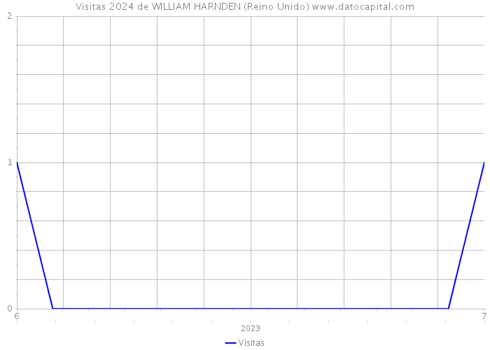 Visitas 2024 de WILLIAM HARNDEN (Reino Unido) 