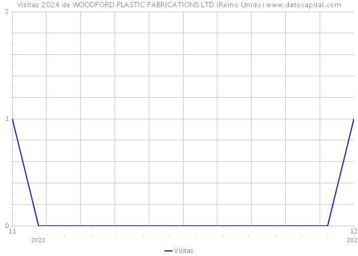 Visitas 2024 de WOODFORD PLASTIC FABRICATIONS LTD (Reino Unido) 