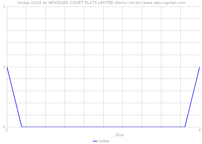 Visitas 2024 de WOODLEA COURT FLATS LIMITED (Reino Unido) 