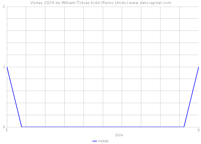 Visitas 2024 de William Tobias Kidd (Reino Unido) 