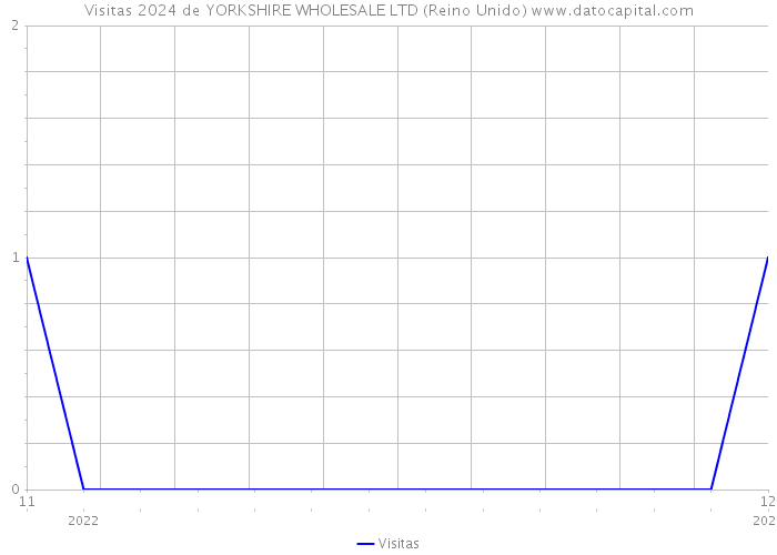 Visitas 2024 de YORKSHIRE WHOLESALE LTD (Reino Unido) 