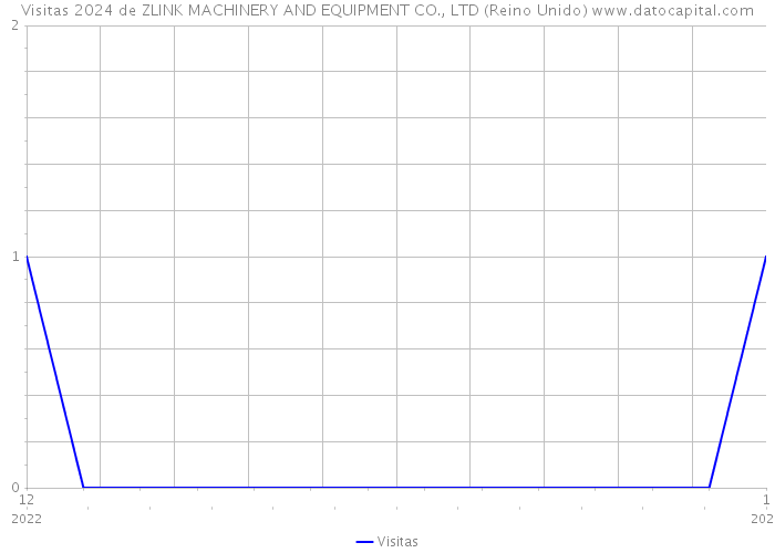 Visitas 2024 de ZLINK MACHINERY AND EQUIPMENT CO., LTD (Reino Unido) 