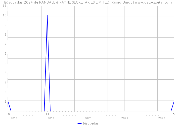 Búsquedas 2024 de RANDALL & PAYNE SECRETARIES LIMITED (Reino Unido) 