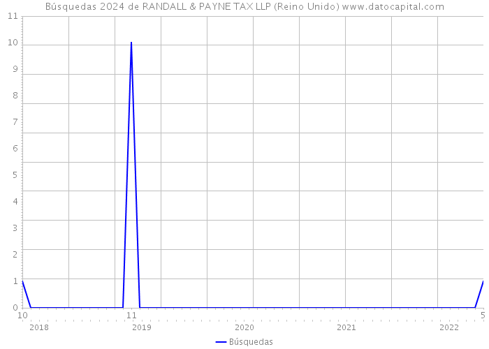 Búsquedas 2024 de RANDALL & PAYNE TAX LLP (Reino Unido) 