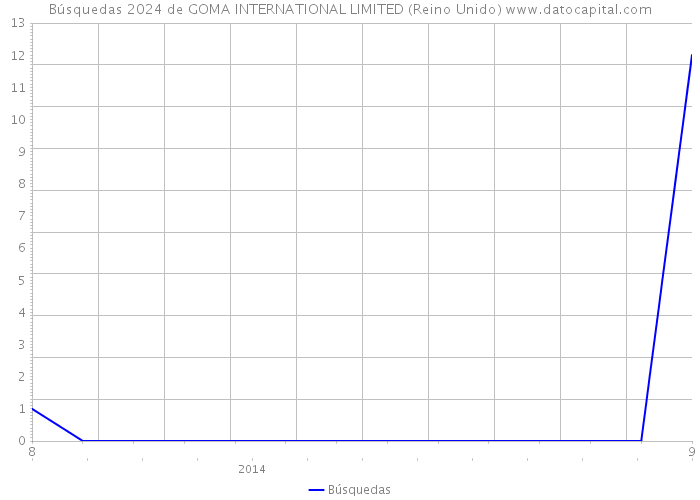 Búsquedas 2024 de GOMA INTERNATIONAL LIMITED (Reino Unido) 