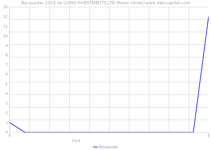 Búsquedas 2024 de GOMA INVESTMENTS LTD (Reino Unido) 