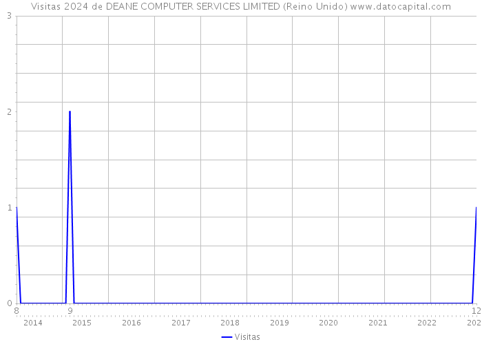Visitas 2024 de DEANE COMPUTER SERVICES LIMITED (Reino Unido) 