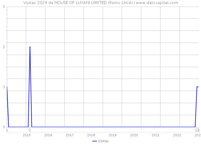 Visitas 2024 de HOUSE OF LUXANI LIMITED (Reino Unido) 