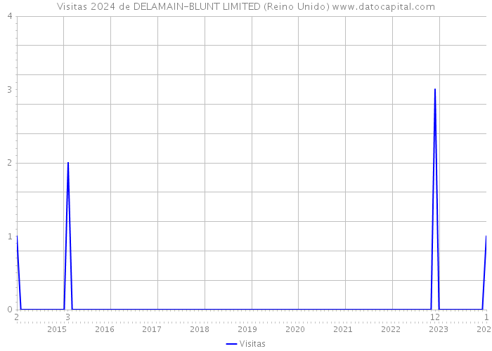 Visitas 2024 de DELAMAIN-BLUNT LIMITED (Reino Unido) 