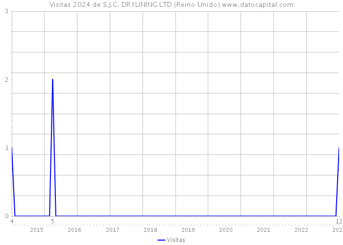 Visitas 2024 de S.J.C. DRYLINING LTD (Reino Unido) 