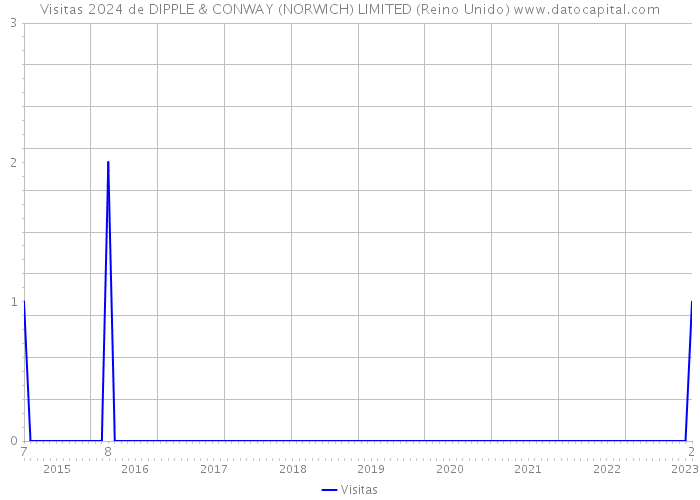 Visitas 2024 de DIPPLE & CONWAY (NORWICH) LIMITED (Reino Unido) 