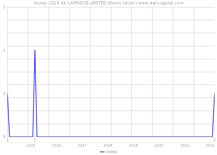 Visitas 2024 de CAPRIDGE LIMITED (Reino Unido) 