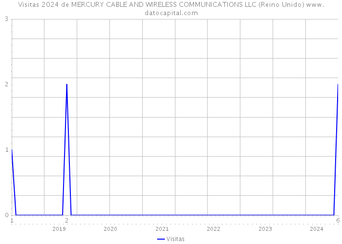 Visitas 2024 de MERCURY CABLE AND WIRELESS COMMUNICATIONS LLC (Reino Unido) 