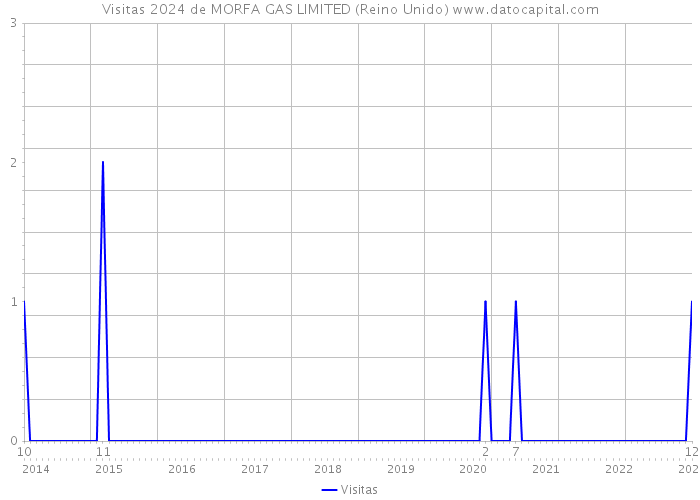 Visitas 2024 de MORFA GAS LIMITED (Reino Unido) 