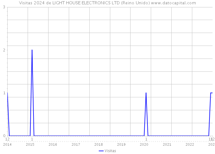 Visitas 2024 de LIGHT HOUSE ELECTRONICS LTD (Reino Unido) 