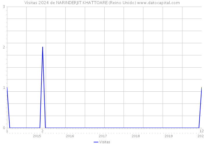 Visitas 2024 de NARINDERJIT KHATTOARE (Reino Unido) 