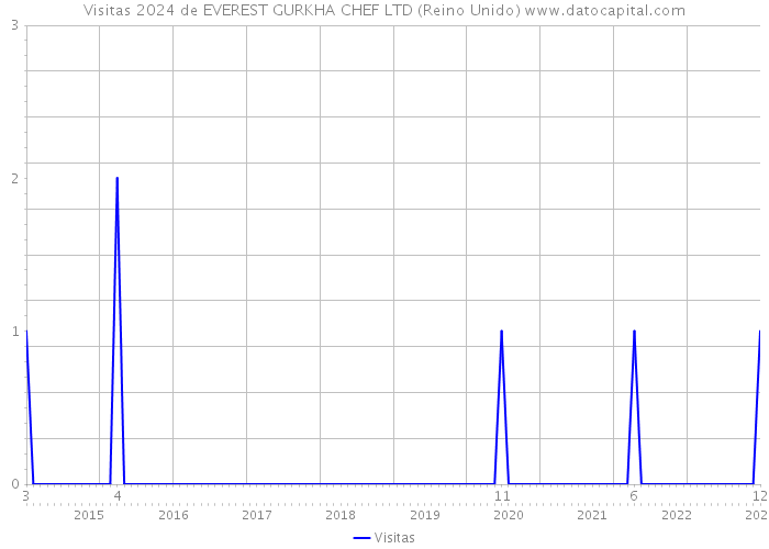 Visitas 2024 de EVEREST GURKHA CHEF LTD (Reino Unido) 