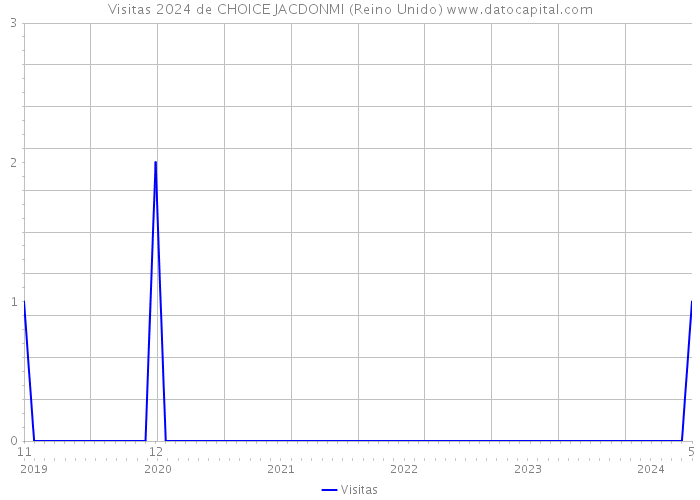 Visitas 2024 de CHOICE JACDONMI (Reino Unido) 