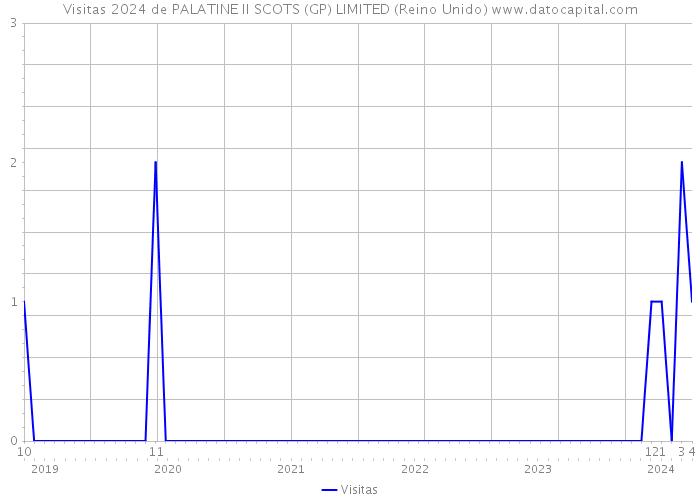 Visitas 2024 de PALATINE II SCOTS (GP) LIMITED (Reino Unido) 