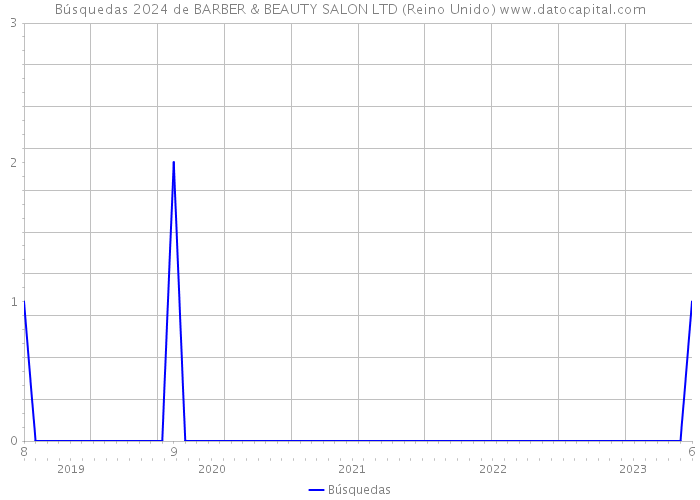 Búsquedas 2024 de BARBER & BEAUTY SALON LTD (Reino Unido) 