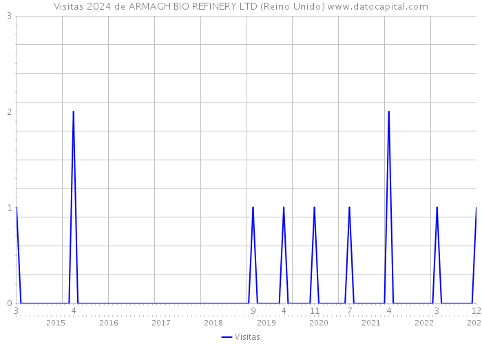 Visitas 2024 de ARMAGH BIO REFINERY LTD (Reino Unido) 